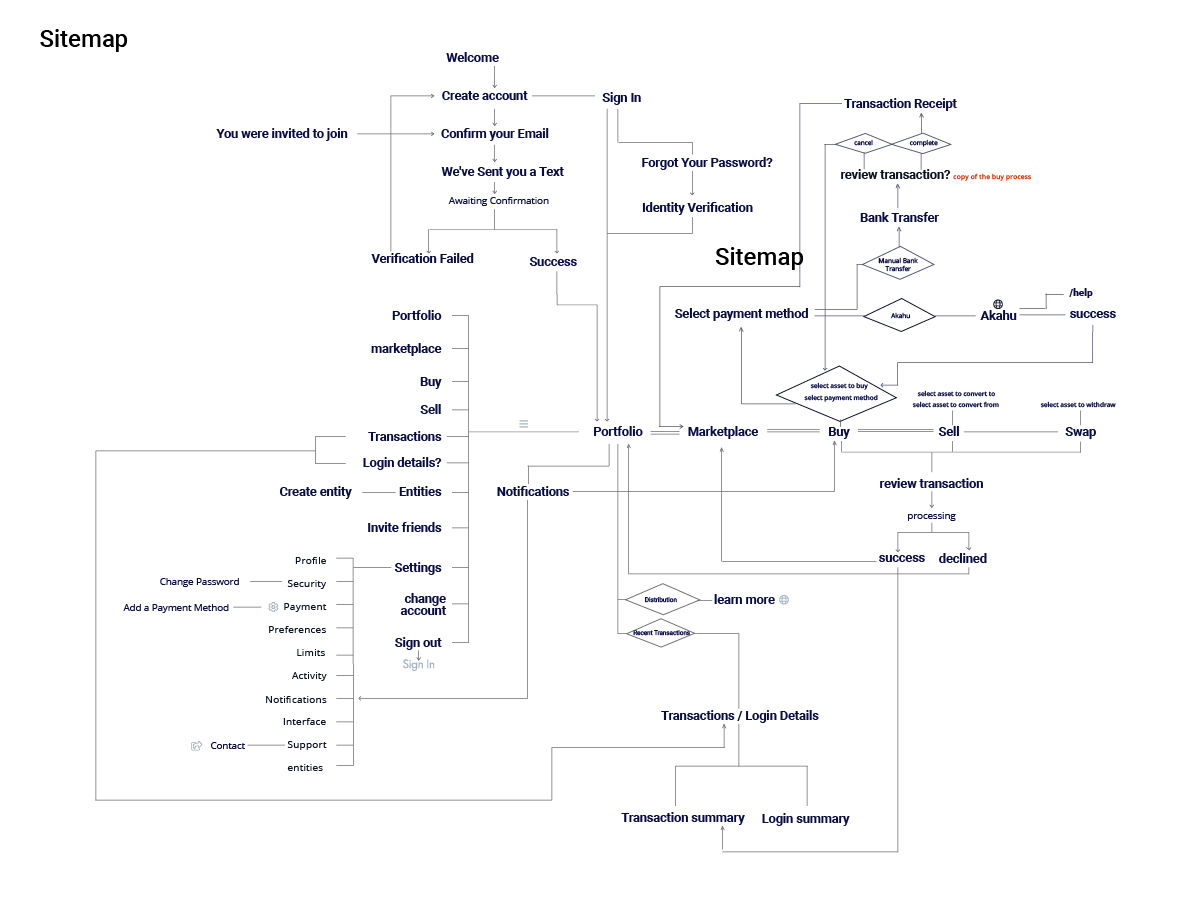 coinhq sitemap plan